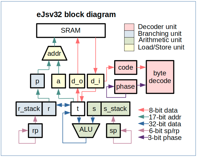 eJ32 architecture